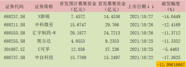 科元网 高定价新股接连破发，百元股成大生物还是“大肉签”吗？