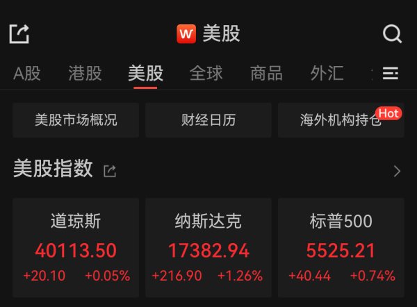 粤友钱配资 美股录得四连涨，特斯拉涨近10%