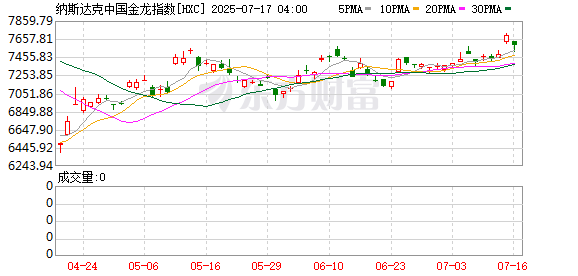 浙商证券证交所 纳斯达克中国金龙指数收涨0.73%