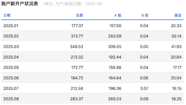 赢金配资 跑步入场！A股8月新开户数265万户，同比增长165%
